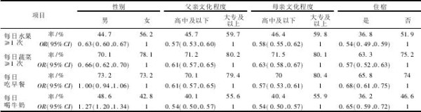 表 1 青少年健康饮食习惯的影响因素
