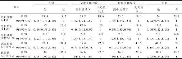 表 2 可导致超重/肥胖的饮食行为