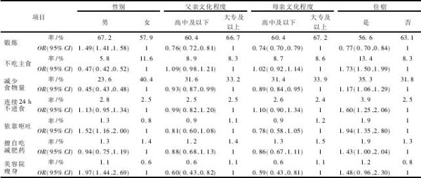 表 3 青少年减肥行为的影响因素