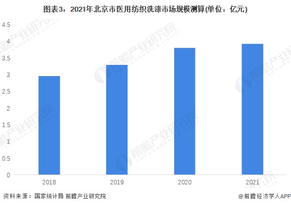 图表3：2021年北京市医用纺织洗涤市场规模测算(单位：亿元)