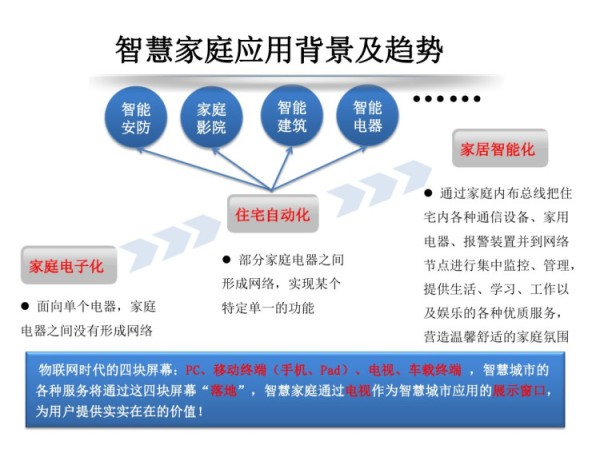 智慧家庭解决方案PPT