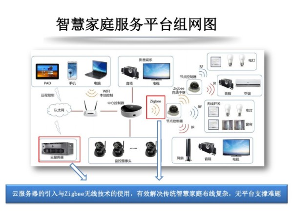 智慧家庭解决方案PPT