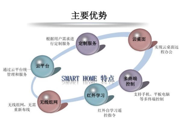 智慧家庭解决方案PPT
