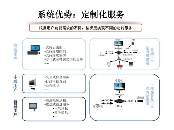 智慧家庭解决方案PPT