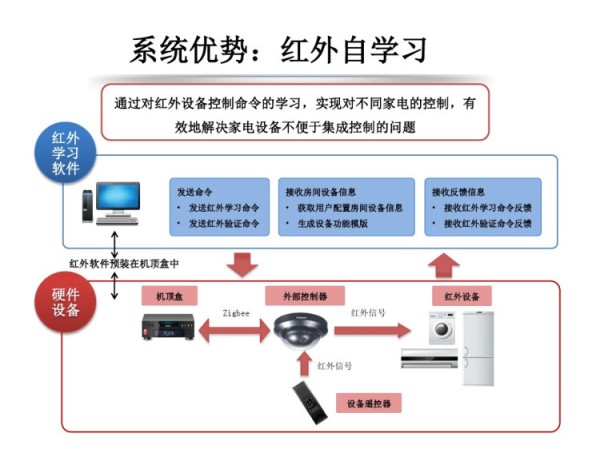 智慧家庭解决方案PPT