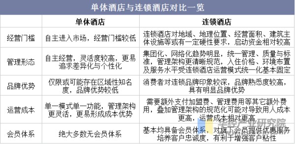 单体酒店与连锁酒店对比一览