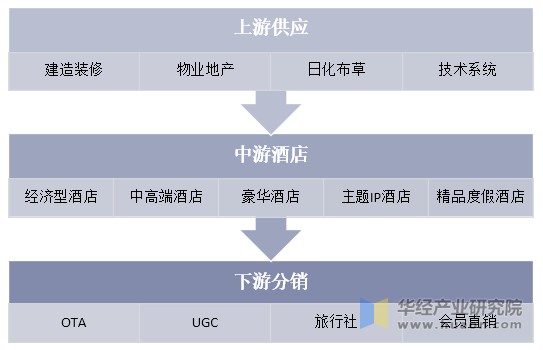 酒店产业链一览