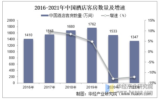 2016-2021年中国酒店客房数量及增速