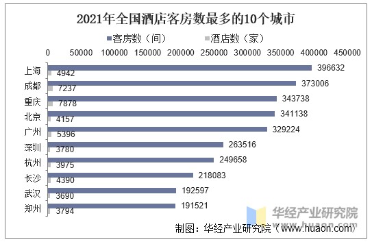 2021年全国酒店客房数最多的10个城市