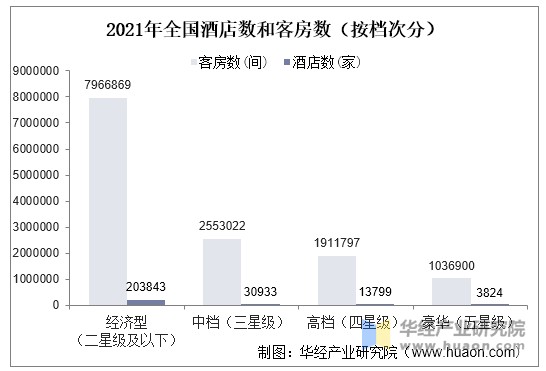 2021年全国酒店数和客房数（按档次分）