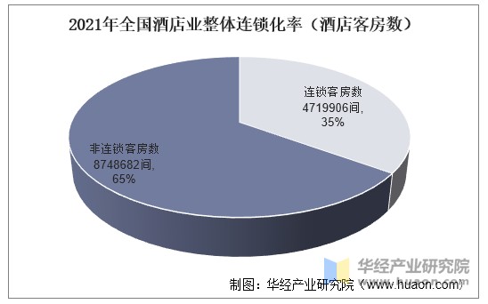 2021年全国酒店业整体连锁化率（酒店客房数）