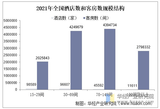 2021年全国酒店数和客房数规模结构
