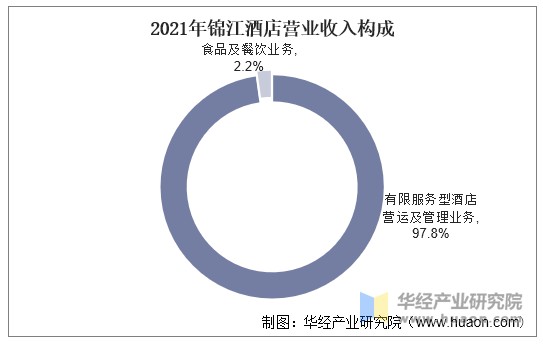 2021年锦江酒店营业收入构成