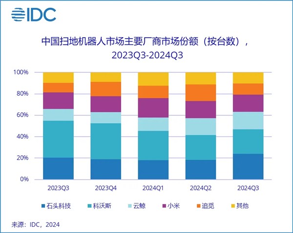 全球第一！石头科技登顶扫地机器人市场：份额已升至16.4%