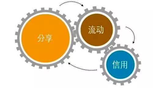 共享经济 社群经济=未来经济趋势