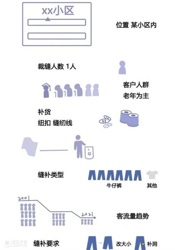「可持续设计理念」课程系列01丨衣:消失的裁衣店 崇真艺客