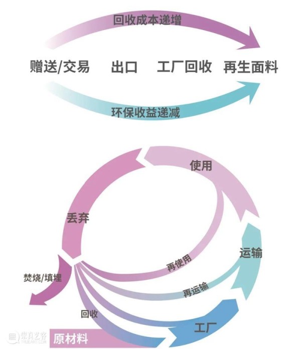 「可持续设计理念」课程系列01丨衣:消失的裁衣店 崇真艺客