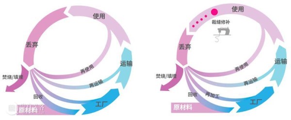 「可持续设计理念」课程系列01丨衣：消失的裁衣店 崇真艺客