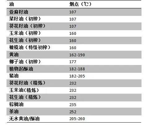 △常见油脂的烟点