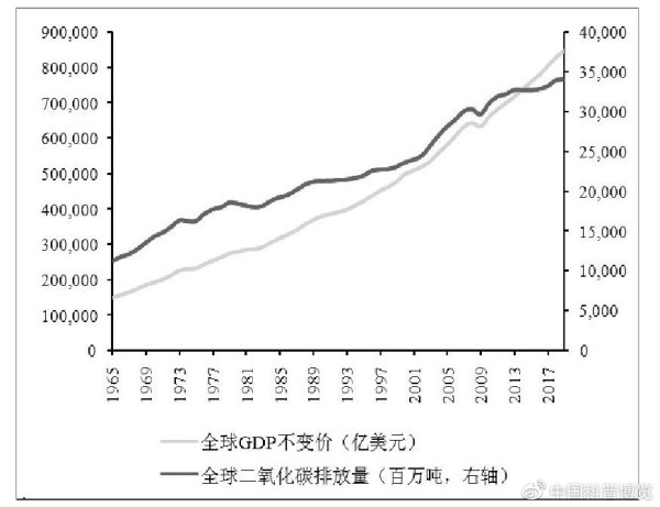 二氧化碳排放量与GDP增长曲线（图片来源：参考文献2）