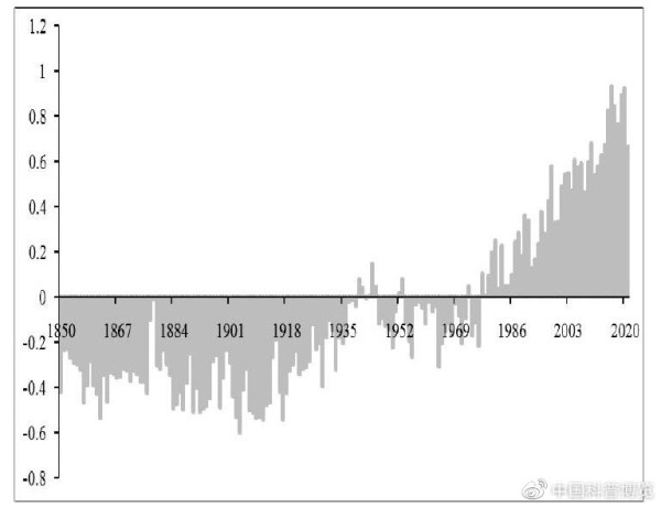 全球工业革命均温差，以1850~1900年均温为基础（单位℃）（图片来源：参考文献2）