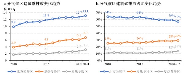 《2023中国建筑与城市基础设施碳排放研究报告》发布