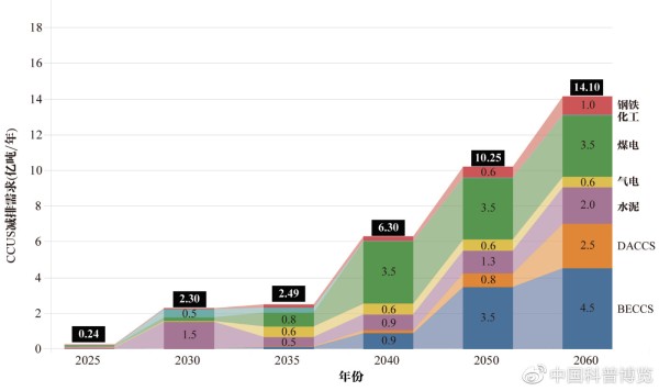 2025-2060年各行业CCUS二氧化碳减排需求潜力（图片来源：参考文献3）
