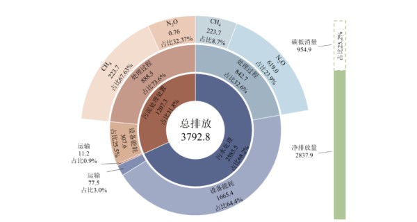 《2023中国建筑与城市基础设施碳排放研究报告》发布