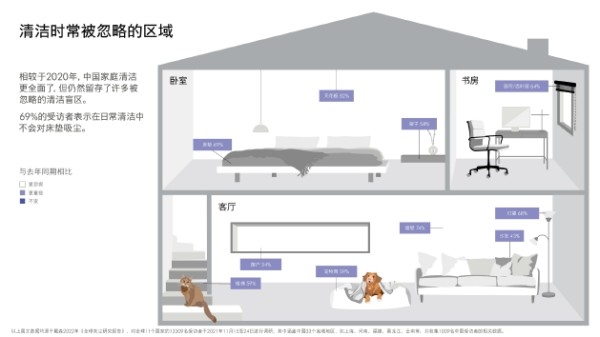 报告指出中国受访家庭清洁时存在被忽略的清洁盲区