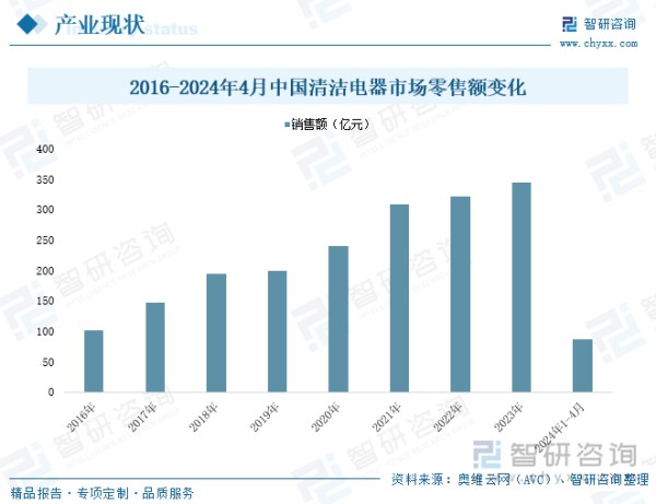 2016-2024年4月中国清洁电器市场零售额变化