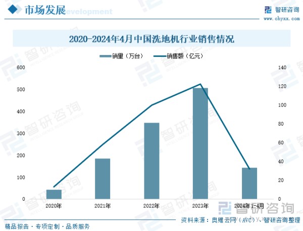 2020-2024年4月中国洗地机行业销售情况