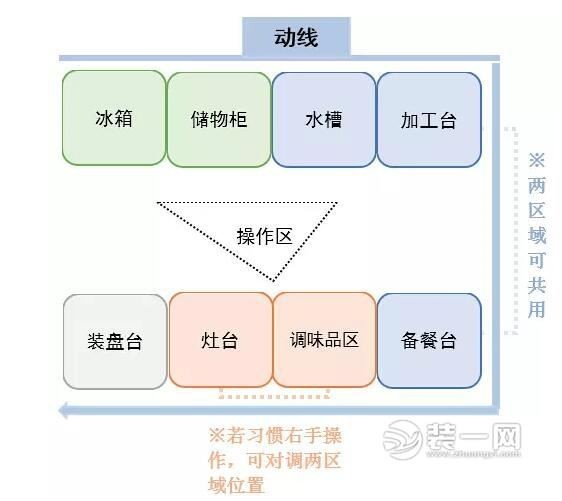 厨房布局双一字型厨房