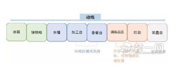 厨房布局一字型厨房
