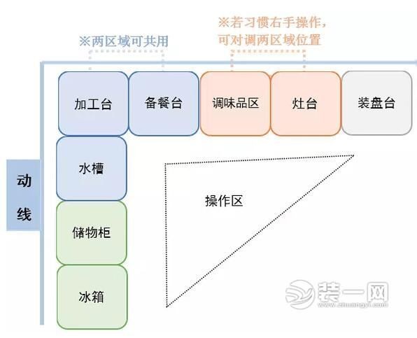 厨房布局L字型厨房