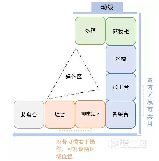 厨房布局U字型厨房