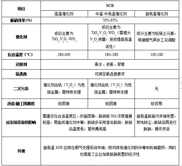 硝酸工业NOx排放及SCR技术应用