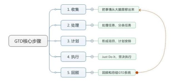 高效行为管理工作方法——GTD