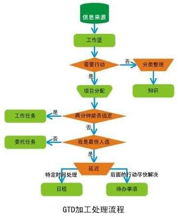 高效行为管理工作方法——GTD