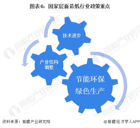 图表6：国家层面造纸行业政策重点