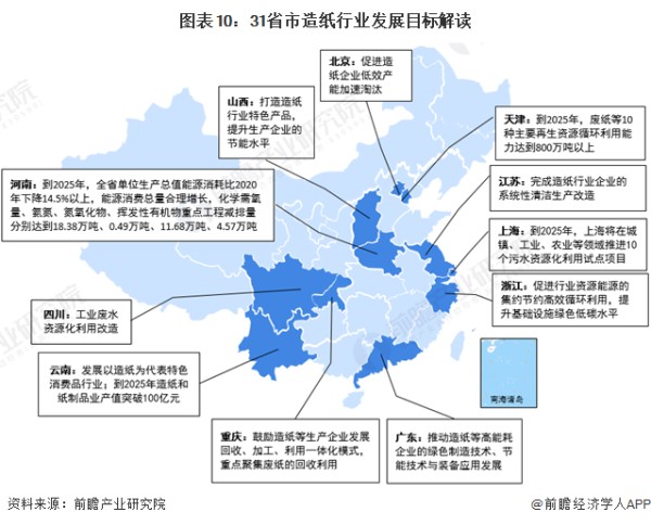 图表10：31省市造纸行业发展目标解读