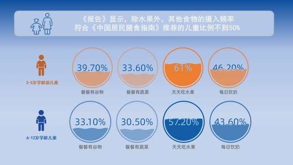 除水果外，其他食物的摄入频率符合指南推荐的儿童比例不到50%
