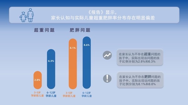 家长认知与实际儿童超重肥胖率分布存在明显偏差