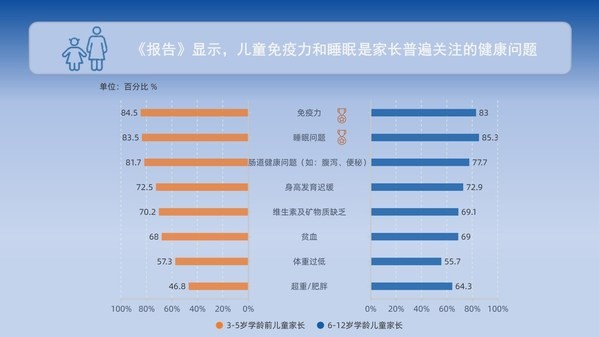 儿童免疫力和睡眠是家长普遍关注的健康问题