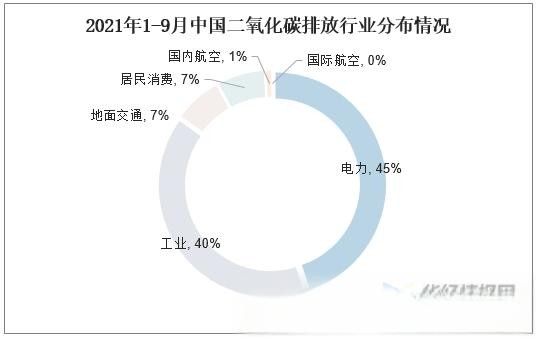 2021年全球及中国二氧化碳排放量及碳交易市场现状分析，2021年碳排放量“强劲反弹”「图」-有驾