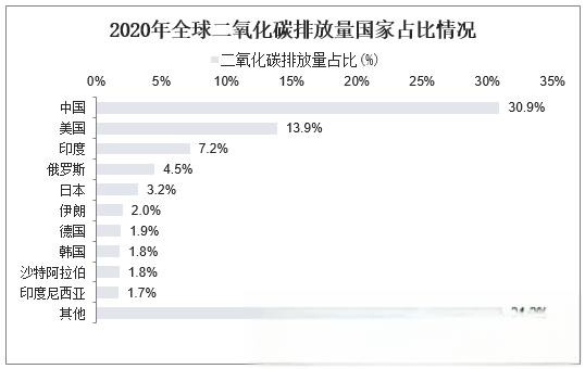 2021年全球及中国二氧化碳排放量及碳交易市场现状分析，2021年碳排放量“强劲反弹”「图」-有驾