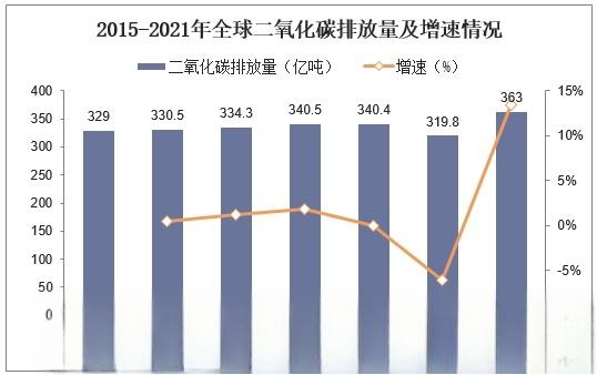 2021年全球及中国二氧化碳排放量及碳交易市场现状分析，2021年碳排放量“强劲反弹”「图」-有驾