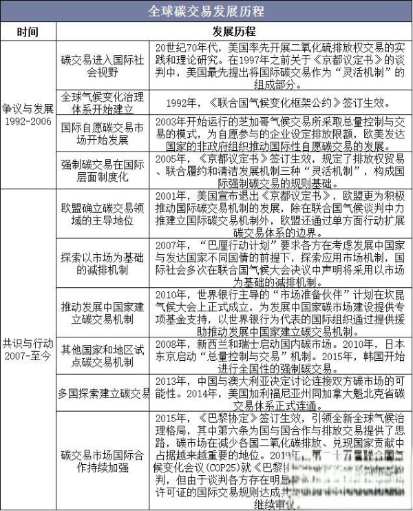 2021年全球及中国二氧化碳排放量及碳交易市场现状分析，2021年碳排放量“强劲反弹”「图」-有驾