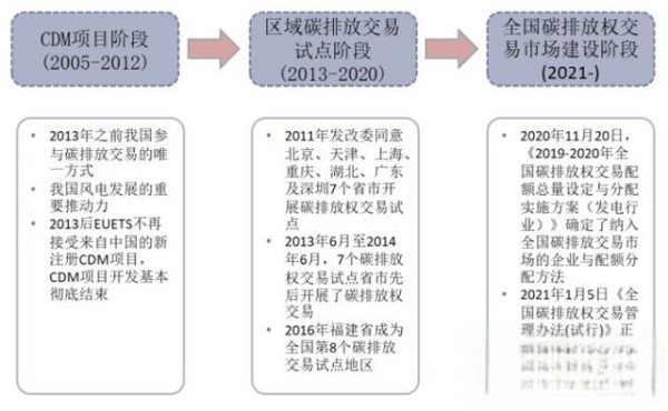 2021年全球及中国二氧化碳排放量及碳交易市场现状分析，2021年碳排放量“强劲反弹”「图」-有驾