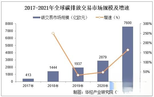 2021年全球及中国二氧化碳排放量及碳交易市场现状分析，2021年碳排放量“强劲反弹”「图」-有驾