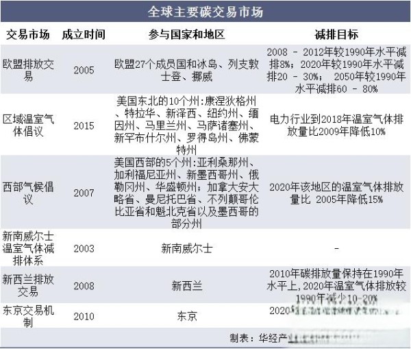 2021年全球及中国二氧化碳排放量及碳交易市场现状分析，2021年碳排放量“强劲反弹”「图」-有驾